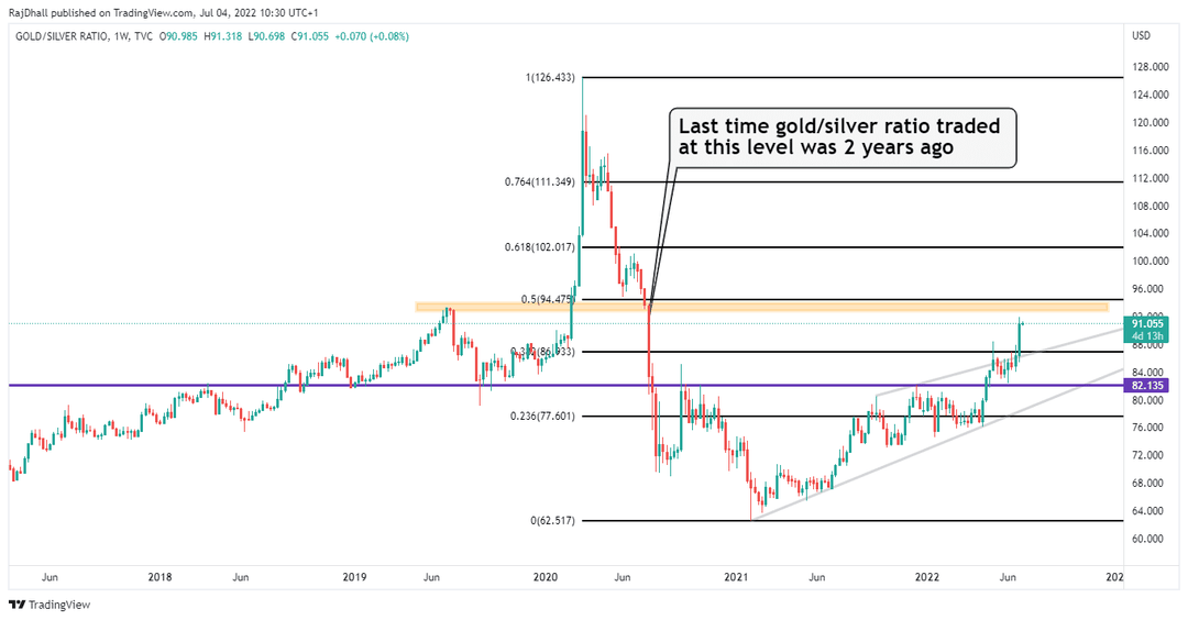 Análisis positivo: la relación oro/plata alcanza un nivel elevado.