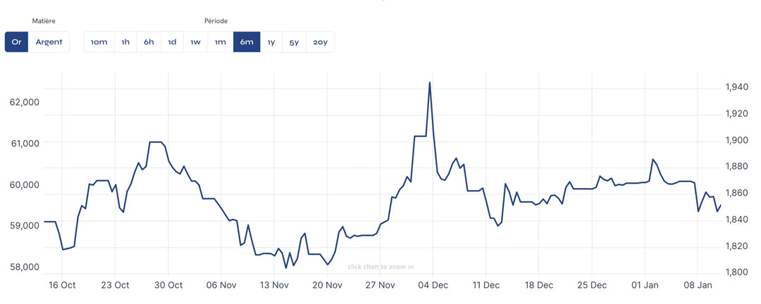 ¿Cómo se fija el precio del oro?